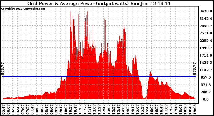 Solar PV/Inverter Performance Inverter Power Output