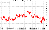 Solar PV/Inverter Performance Grid Voltage