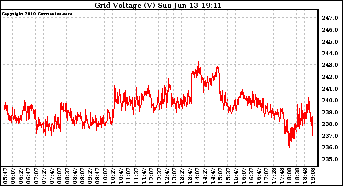 Solar PV/Inverter Performance Grid Voltage