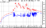 Solar PV/Inverter Performance Inverter Operating Temperature