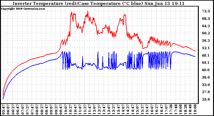 Solar PV/Inverter Performance Inverter Operating Temperature