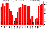 Solar PV/Inverter Performance Monthly Solar Energy Production Value