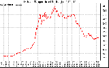 Solar PV/Inverter Performance Outdoor Temperature