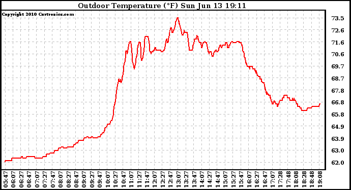 Solar PV/Inverter Performance Outdoor Temperature