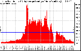 Solar PV/Inverter Performance Solar Radiation & Day Average per Minute