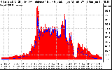 Solar PV/Inverter Performance Solar Radiation & Effective Solar Radiation per Minute