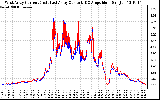 Solar PV/Inverter Performance Photovoltaic Panel Current Output