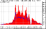 Solar PV/Inverter Performance West Array Power Output & Solar Radiation