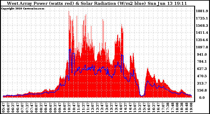 Solar PV/Inverter Performance West Array Power Output & Solar Radiation