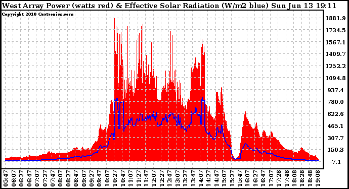 Solar PV/Inverter Performance West Array Power Output & Effective Solar Radiation