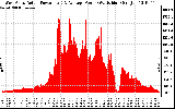 Solar PV/Inverter Performance West Array Actual & Average Power Output