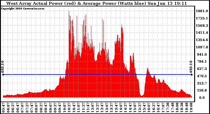 Solar PV/Inverter Performance West Array Actual & Average Power Output