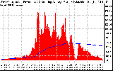 Solar PV/Inverter Performance West Array Actual & Running Average Power Output