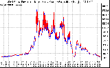 Solar PV/Inverter Performance Photovoltaic Panel Power Output