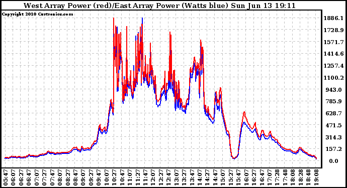 Solar PV/Inverter Performance Photovoltaic Panel Power Output