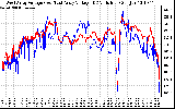 Solar PV/Inverter Performance Photovoltaic Panel Voltage Output