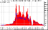 Solar PV/Inverter Performance East Array Power Output & Solar Radiation