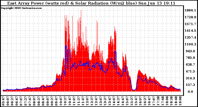 Solar PV/Inverter Performance East Array Power Output & Solar Radiation