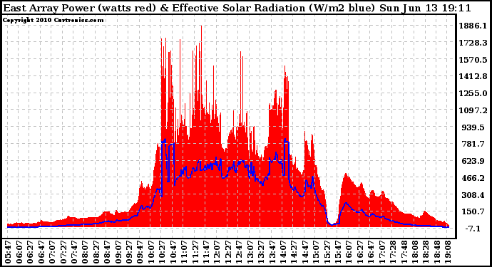 Solar PV/Inverter Performance East Array Power Output & Effective Solar Radiation