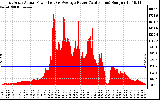 Solar PV/Inverter Performance East Array Actual & Average Power Output