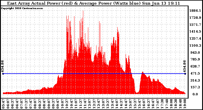 Solar PV/Inverter Performance East Array Actual & Average Power Output