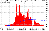 Solar PV/Inverter Performance East Array Actual & Running Average Power Output