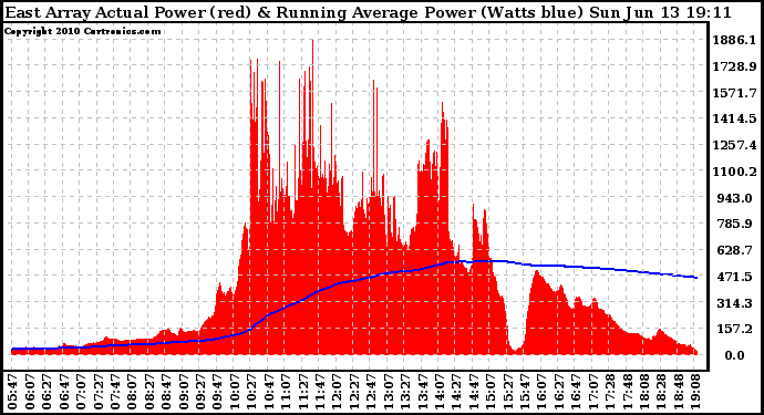 Solar PV/Inverter Performance East Array Actual & Running Average Power Output