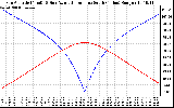 Solar PV/Inverter Performance Sun Altitude Angle & Azimuth Angle