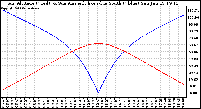 Solar PV/Inverter Performance Sun Altitude Angle & Azimuth Angle