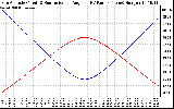 Solar PV/Inverter Performance Sun Altitude Angle & Sun Incidence Angle on PV Panels