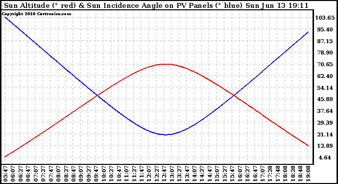 Solar PV/Inverter Performance Sun Altitude Angle & Sun Incidence Angle on PV Panels