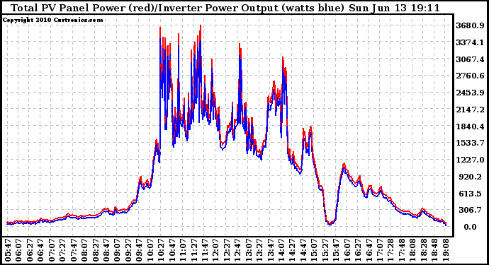 Solar PV/Inverter Performance PV Panel Power Output & Inverter Power Output