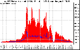 Solar PV/Inverter Performance Total PV Panel Power Output & Solar Radiation