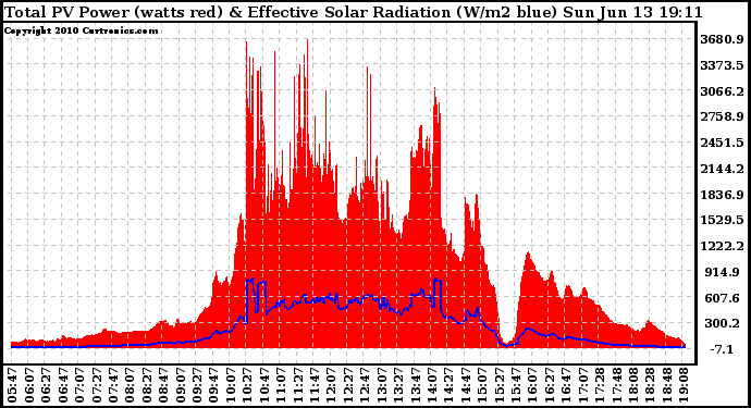 Solar PV/Inverter Performance Total PV Panel Power Output & Effective Solar Radiation