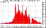 Solar PV/Inverter Performance Total PV Panel & Running Average Power Output