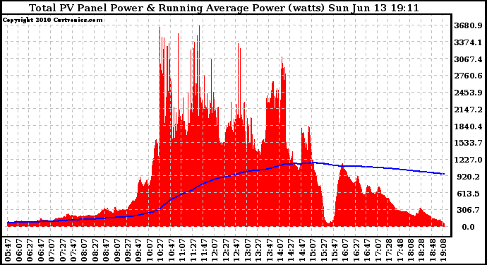 Solar PV/Inverter Performance Total PV Panel & Running Average Power Output