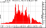 Solar PV/Inverter Performance Total PV Panel Power Output