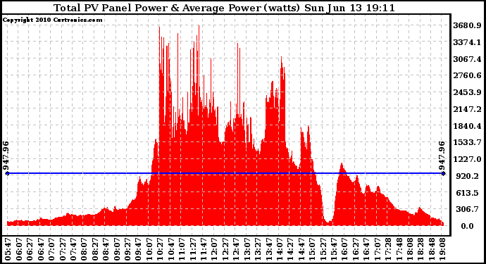 Solar PV/Inverter Performance Total PV Panel Power Output