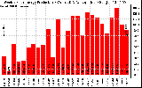 Solar PV/Inverter Performance Weekly Solar Energy Production