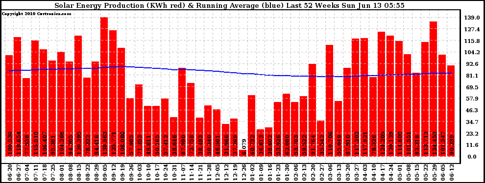 Solar PV/Inverter Performance Weekly Solar Energy Production Running Average Last 52 Weeks