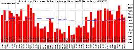 Milwaukee Solar Powered Home WeeklyProduction52ValueRunningAvg