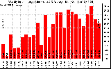 Solar PV/Inverter Performance Weekly Solar Energy Production Value