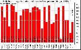 Solar PV/Inverter Performance Daily Solar Energy Production