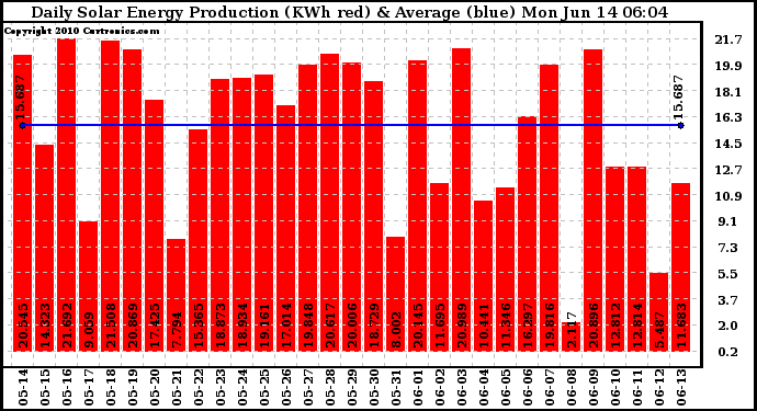 Solar PV/Inverter Performance Daily Solar Energy Production