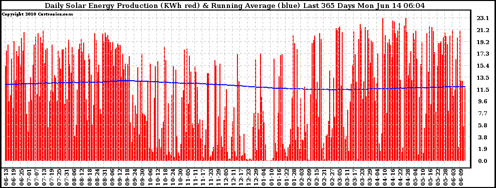 Solar PV/Inverter Performance Daily Solar Energy Production Running Average Last 365 Days