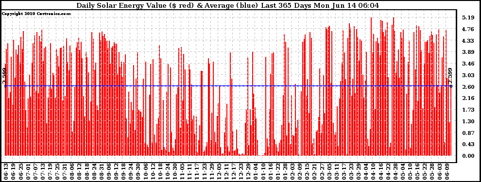 Solar PV/Inverter Performance Daily Solar Energy Production Value Last 365 Days