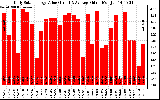 Solar PV/Inverter Performance Daily Solar Energy Production Value