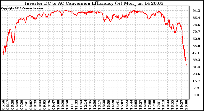 Solar PV/Inverter Performance Inverter DC to AC Conversion Efficiency