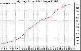 Solar PV/Inverter Performance Daily Energy Production