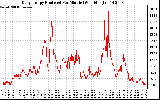 Solar PV/Inverter Performance Daily Energy Production Per Minute